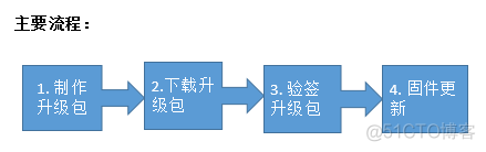 IOT ota升级 ota升级方法_应用程序_07