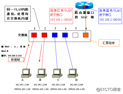 命令同一个vlan配置两个ip 同一个vlan中的成员_命令同一个vlan配置两个ip_03