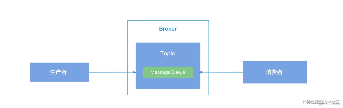 springboot RocketMQ 消费者集群 rocketmq消费者多线程_rocketmq