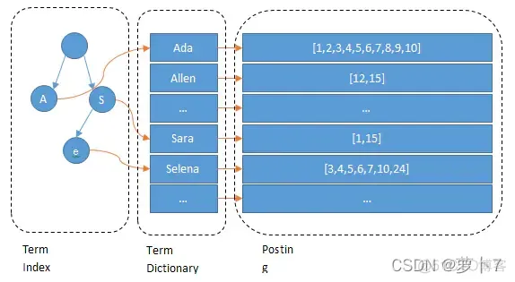 es 更新文档字段为索引 es全文索引_elasticsearch