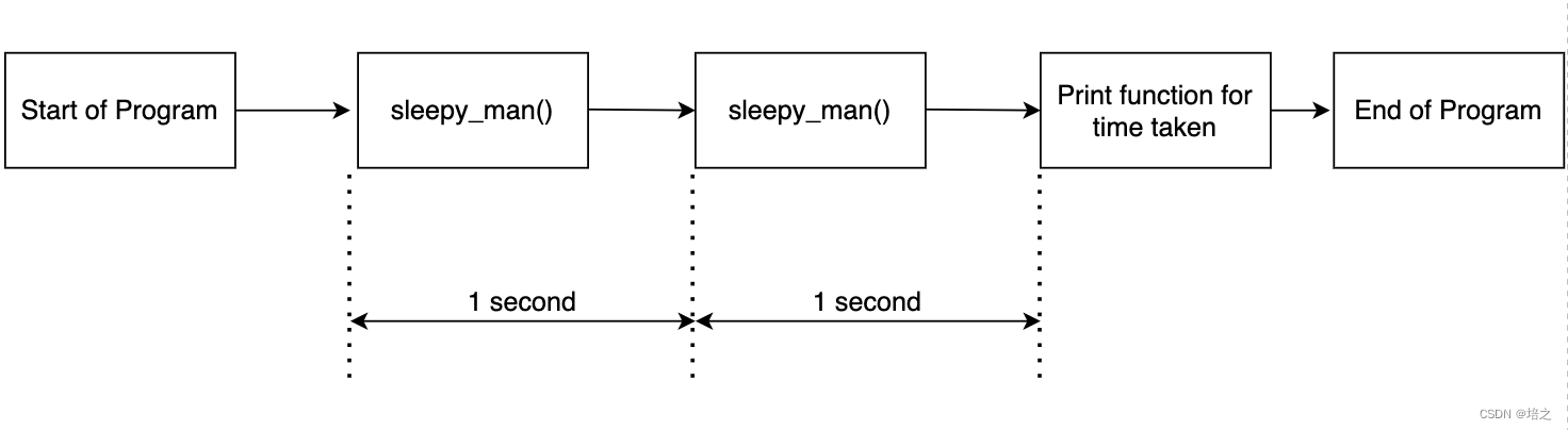 multiprocessing process 不结束 multi-processing_Python_03