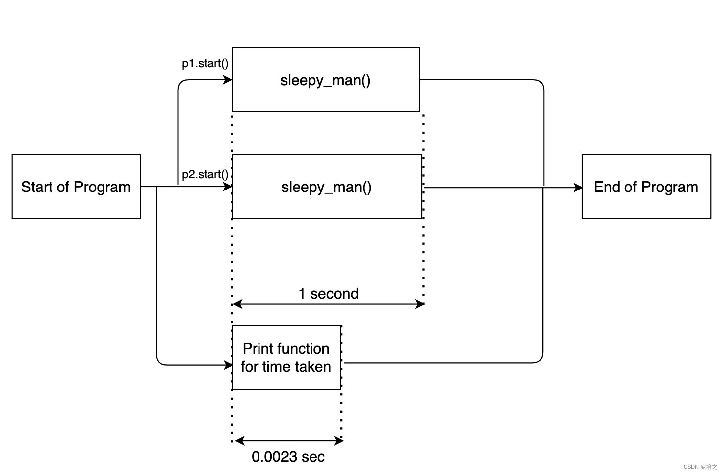 multiprocessing process 不结束 multi-processing_机器学习_04