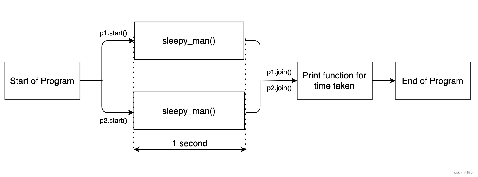 multiprocessing process 不结束 multi-processing_开发语言_05