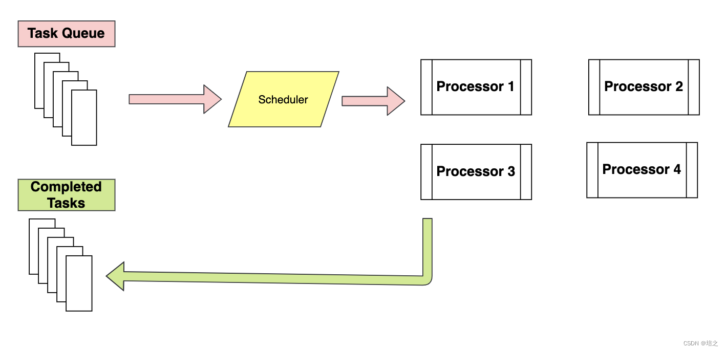 multiprocessing process 不结束 multi-processing_python_06