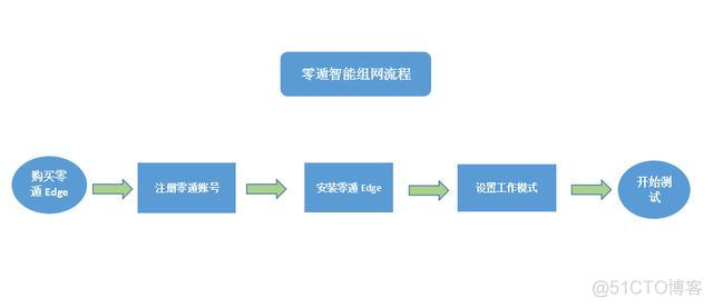 视频接入监控分析周报 视频监控数据对接方案_组网_04