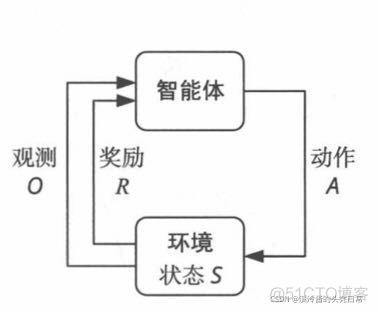 强化学习怎么画奖励曲线 强化和奖励的区别_监督学习