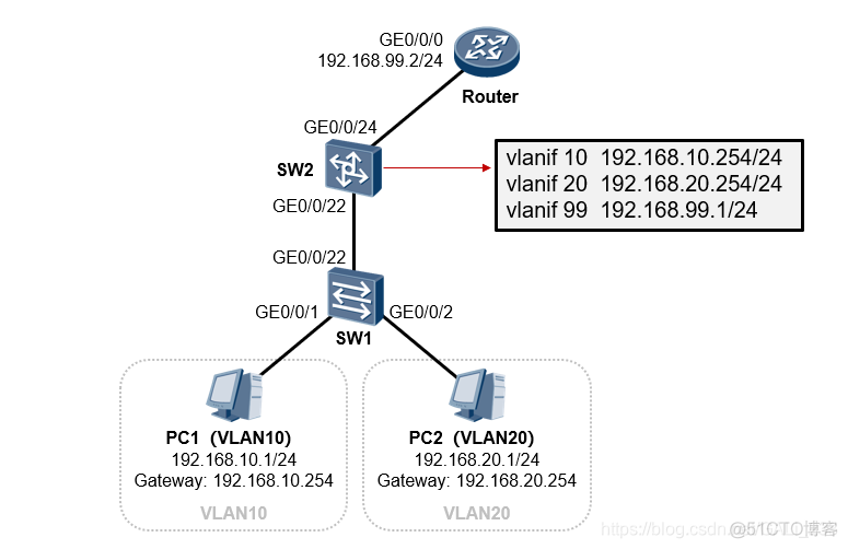 两个vlan需要写两个两个路由吗 两个vlan之间怎么通信_Ethernet_10