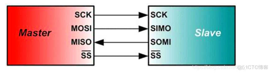 esp32 怎么选择spp的大小 esp32 硬件spi_嵌入式