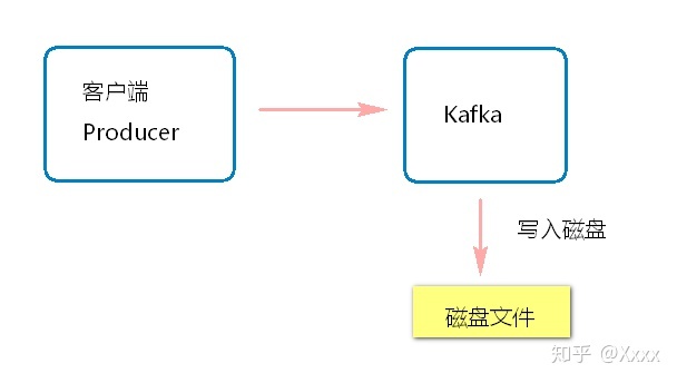 kafka的页缓存技术 kafka做缓存_缓存