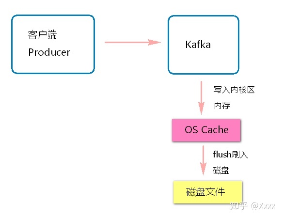 kafka的页缓存技术 kafka做缓存_kafka的页缓存技术_02