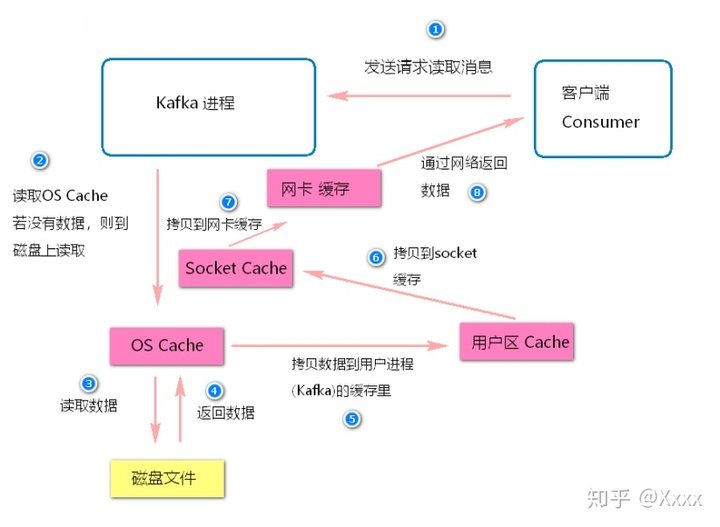 kafka的页缓存技术 kafka做缓存_写数据_03