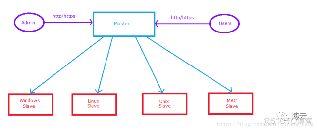 Jenkins pipeline 部署多个slave jenkins部署多台服务器_master节点重置后添加node报错