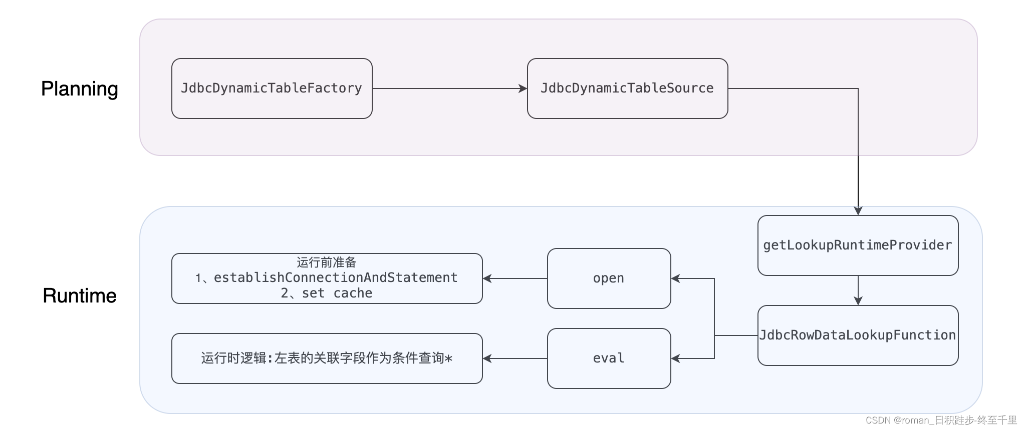 flink sql维表 flinksql维表join优化_flink sql维表_02