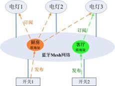 ble mesh 订阅 发布 ble mesh 距离_组地址_02