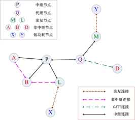 ble mesh 订阅 发布 ble mesh 距离_目的地址_03