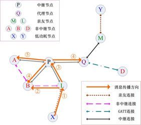 ble mesh 订阅 发布 ble mesh 距离_目的地址_04