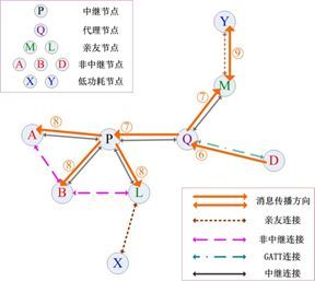 ble mesh 订阅 发布 ble mesh 距离_组地址_05