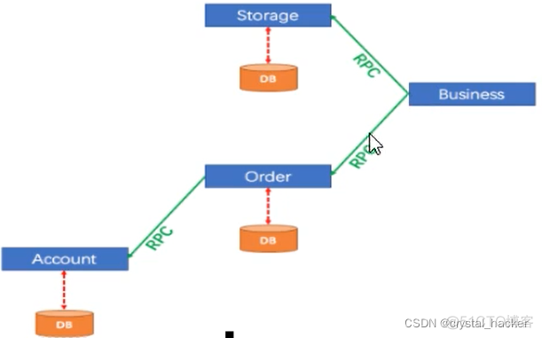 关于管理微服务的数据库表设计 微服务数据库事务_spring cloud alibaba