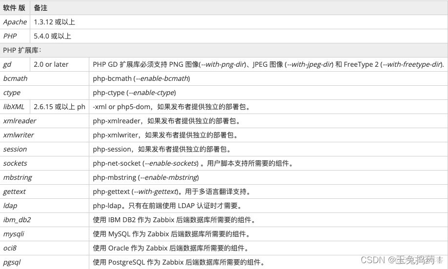 zabbix fping参数 zabbix硬件配置_zabbix