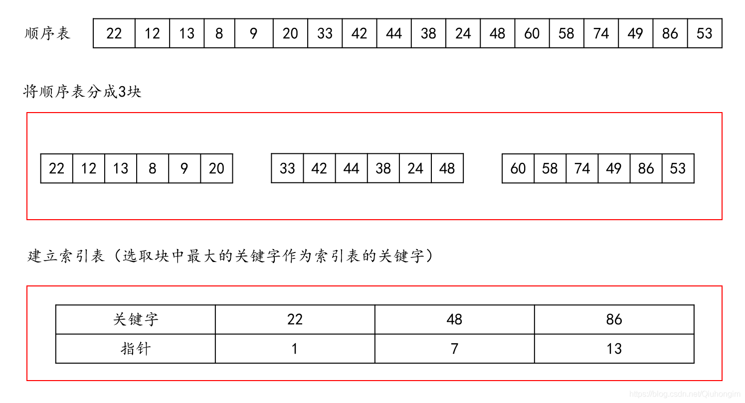 数据结构 索引顺序表的查找 索引顺序表查找算法_数据结构 索引顺序表的查找