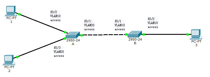 trunk和access两种链路模式实例 trunk和access区别_Access