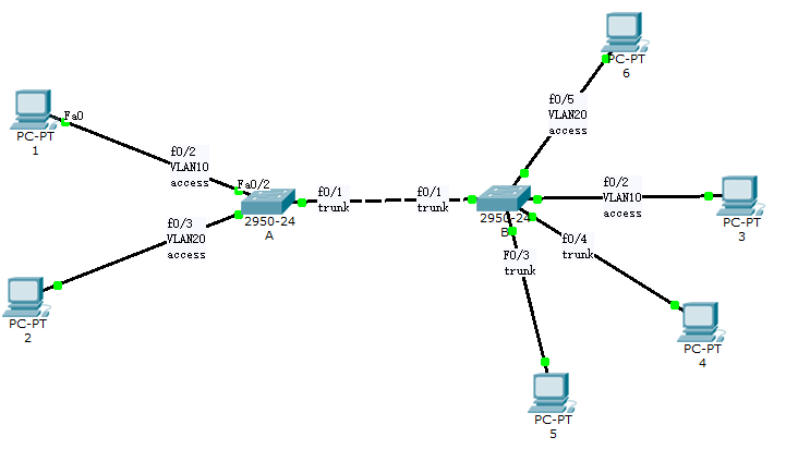 trunk和access两种链路模式实例 trunk和access区别_Access_02