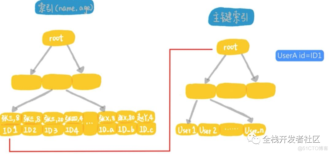 create index加索引很慢 建立索引之后依然很慢_联合索引_07