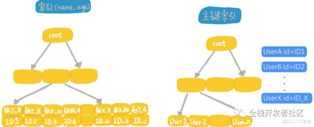 create index加索引很慢 建立索引之后依然很慢_字段_08