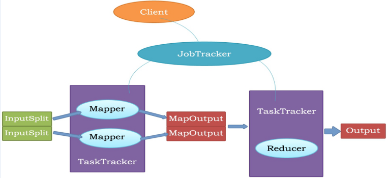 mapreduce体系结构哪四部分 mapreduce的体系结构_mapreduce体系结构哪四部分