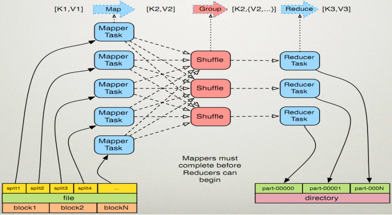 mapreduce体系结构哪四部分 mapreduce的体系结构_java_02