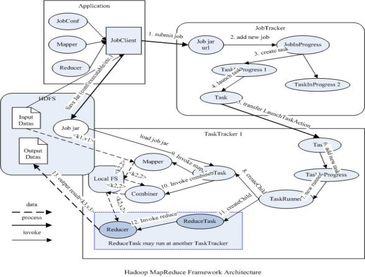 mapreduce体系结构哪四部分 mapreduce的体系结构_任务处理_03