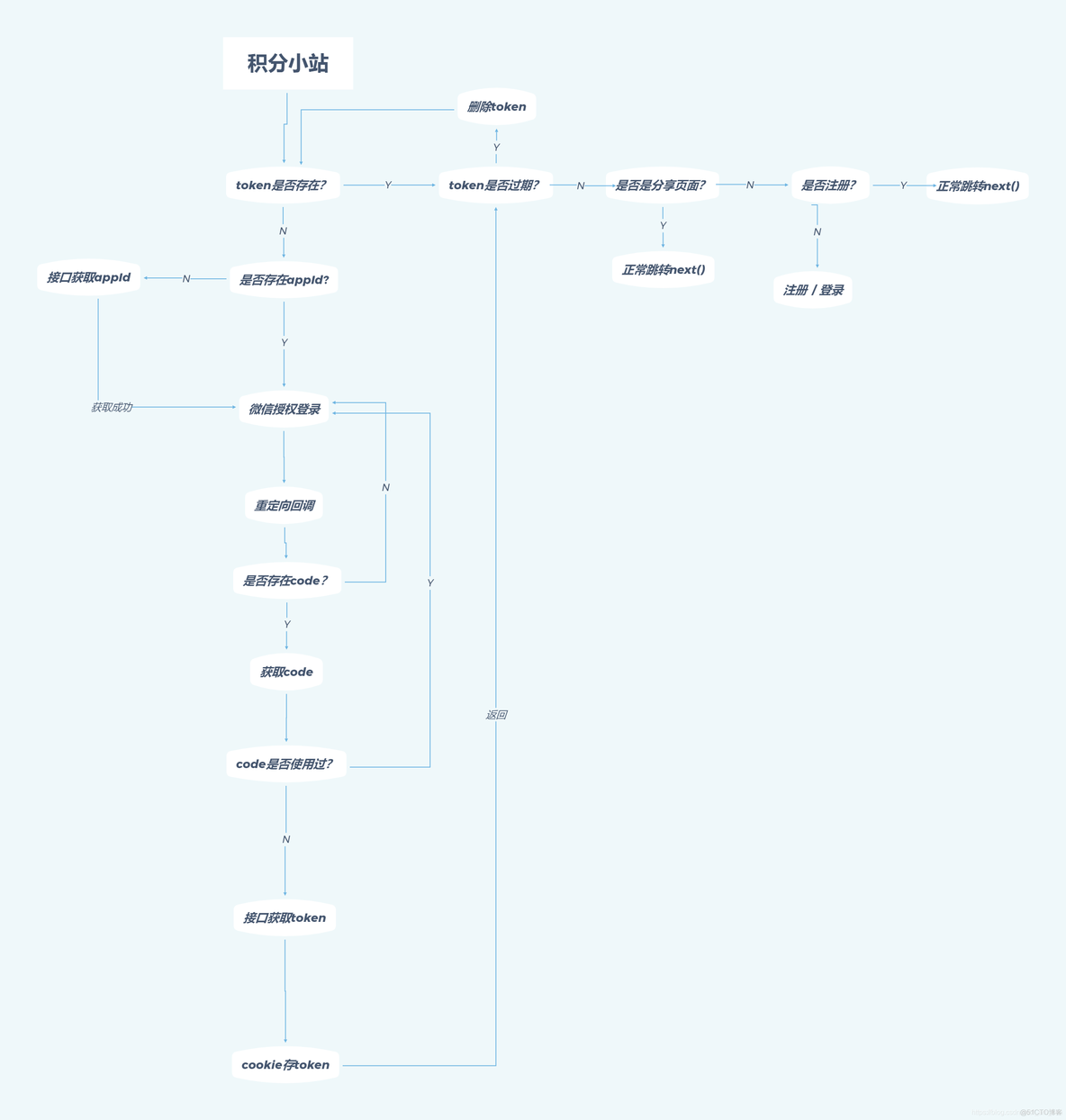 微信公众号前端登录demo 前端公众号授权登录_vue