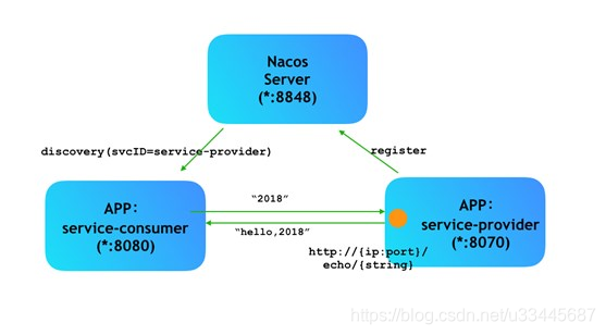 springcloud config 与nacos对比 nacos和springcloud_微服务