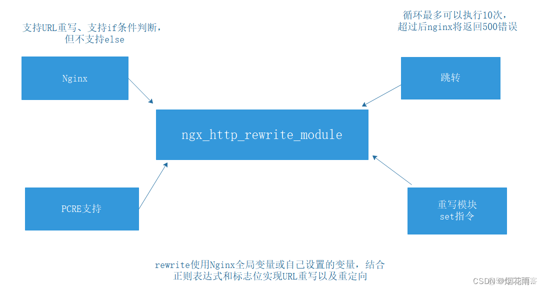 nginx 如何重写端口 nginx地址重写_正则表达式