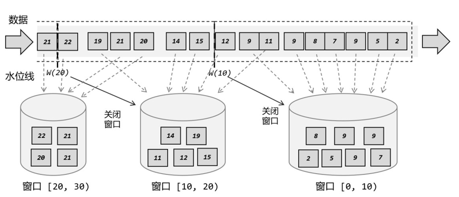 flink cep 事件时间 flink 事件时间窗口_flink cep 事件时间_02