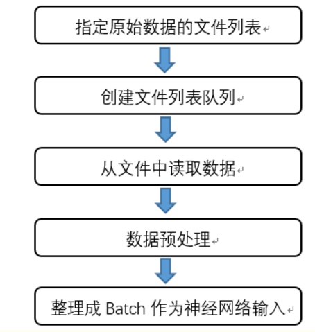 TensorFlow多进程训练 tensorflow多线程_出队