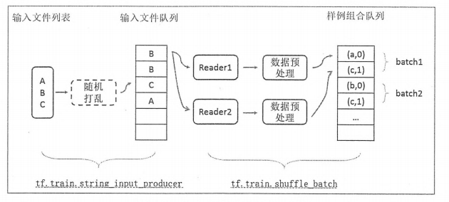 TensorFlow多进程训练 tensorflow多线程_数据_02