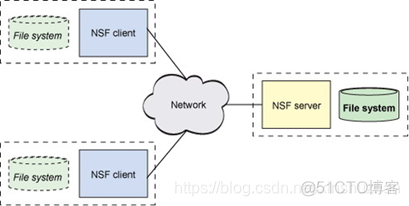 fstab来开机自动挂载Samba windows开机自动挂载nfs_配置文件