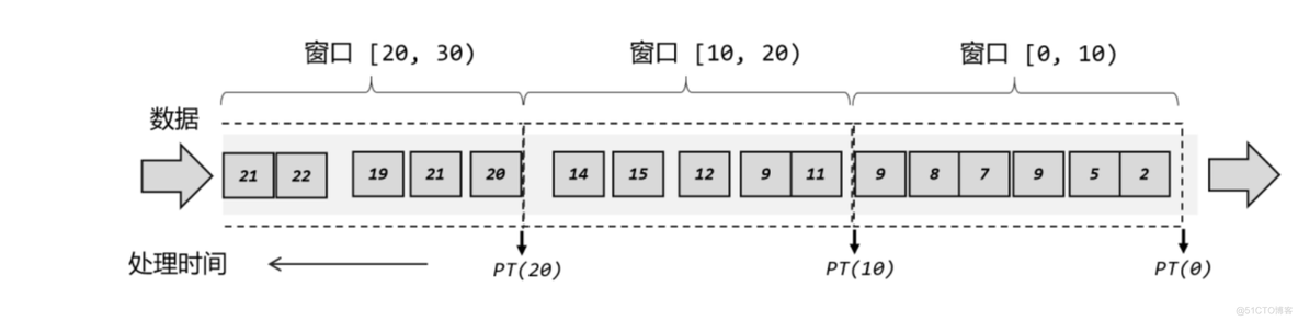 flink env 怎么设置时区 flink时间窗口_滑动窗口