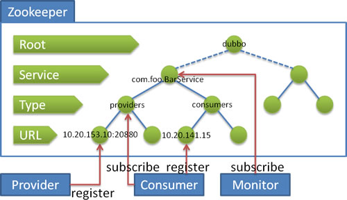 dubbo router属性 dubbo interface,dubbo router属性 dubbo interface_zookeeper,第1张