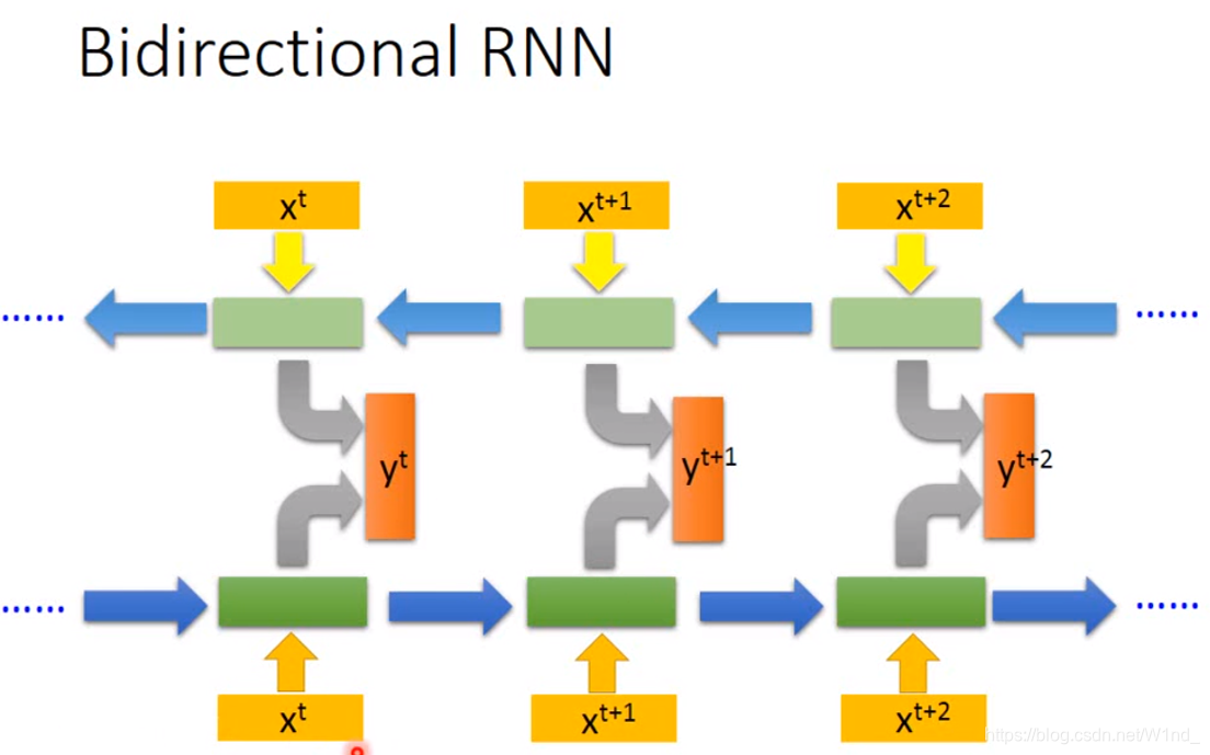 CNNRNNLSTM结构差异 rnn,cnn,dnn,lstm区别_Self_06