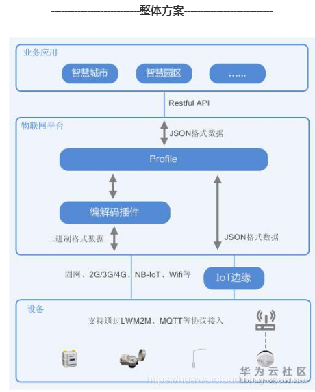 物联网项目如何云部署 物联网云端开发_API