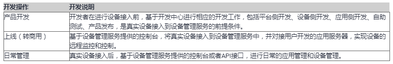 物联网项目如何云部署 物联网云端开发_物联网_02