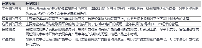 物联网项目如何云部署 物联网云端开发_物联网_03