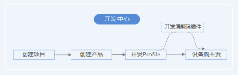 物联网项目如何云部署 物联网云端开发_API_04