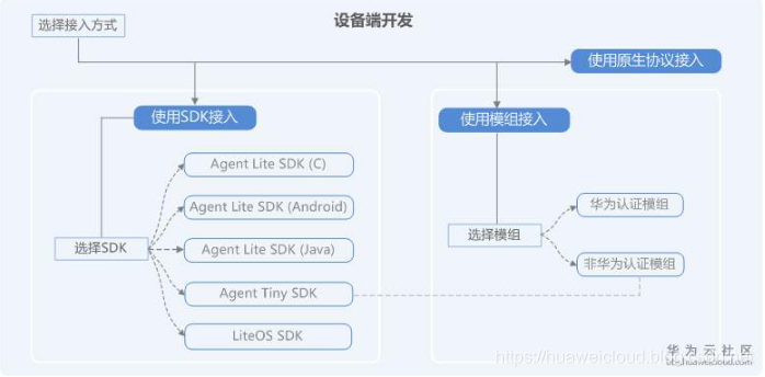 物联网项目如何云部署 物联网云端开发_设备管理_06