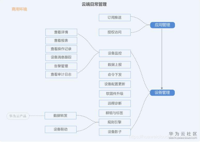 物联网项目如何云部署 物联网云端开发_设备管理_09