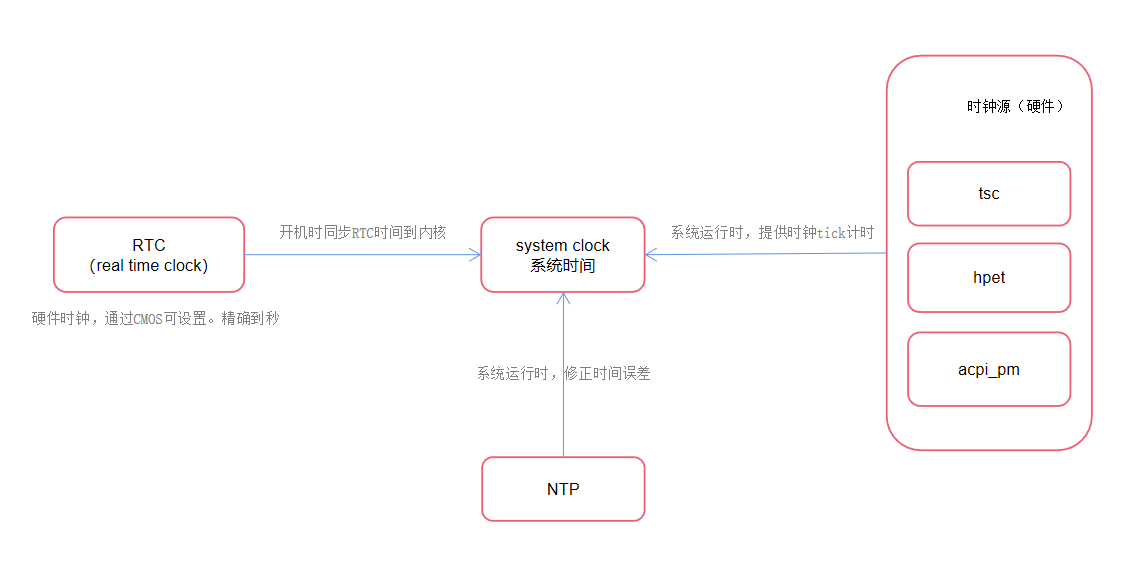 tsc与cpcl esc区别 tsc和tcr的原理_系统时钟