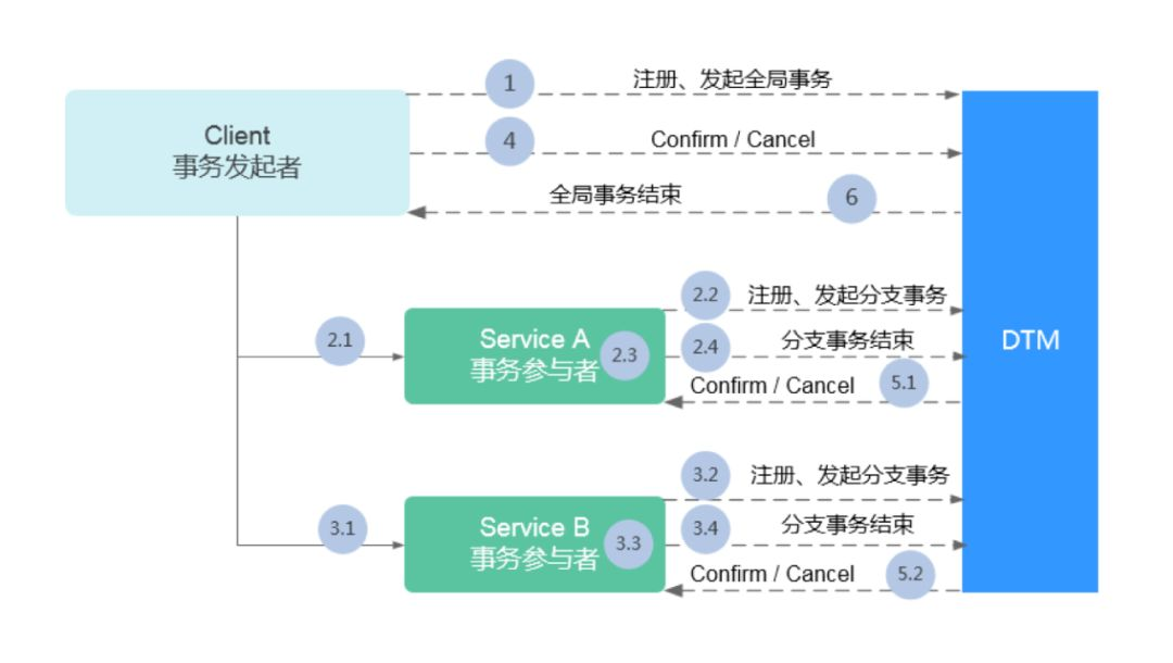 微服务消息同步 微服务数据同步方案_事务管理