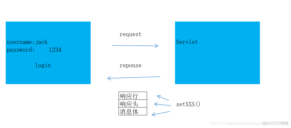 respon设置 responai_servlet